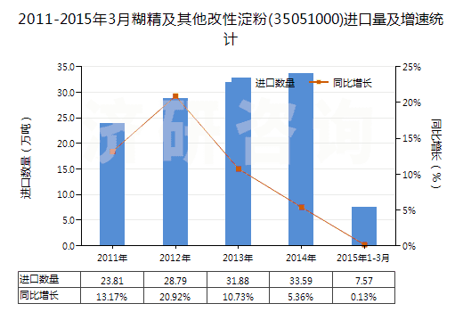 2011-2015年3月糊精及其他改性淀粉(35051000)進(jìn)口量及增速統(tǒng)計(jì)